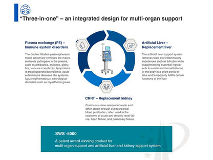 SWS-5000 Series Multi-organ Support System (CRRT + Artificial Liver) (1)